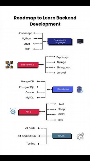 🔥✅ Roadmap for backend developer ✅ #backenddeveloper
