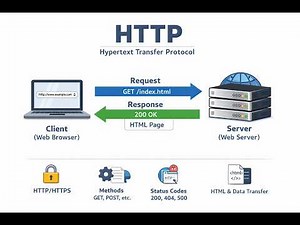 What is HTTP? | HTTP Methods Explained | HTTP Request & Response for Beginners #cybersecurity