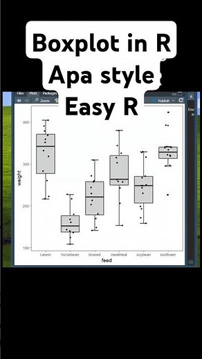 How to create a boxplot in R for beginners #statistics #boxplot #ggplot2