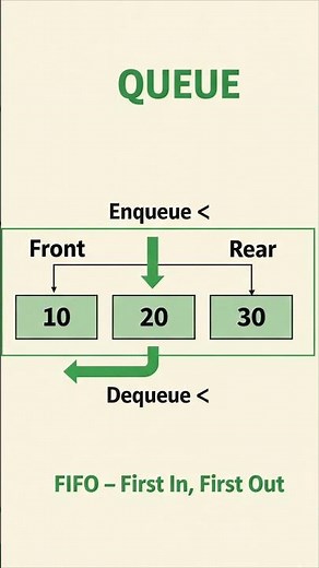 Stack vs Queue in C 🔄 | Data Structure Basics Explained in 1 Minute | CS Wali Madam