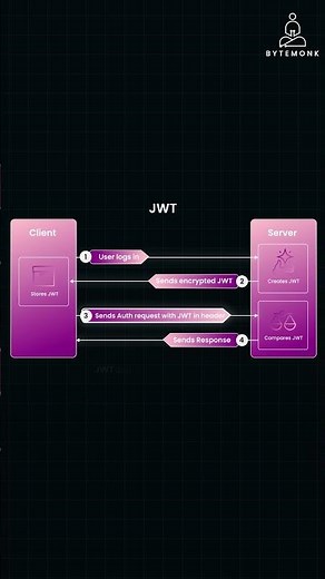 what is jwt authentication?