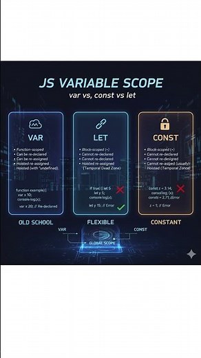 Var vs Let vs Const – JavaScript Variable Declaration Explained