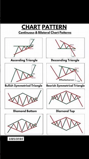 Chart Patterns Explained 📊 | Beginner’s Guide to Trading