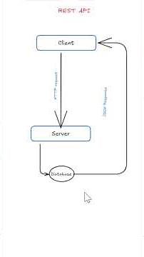 REST API Explained | What It Does, Code Example & Use Cases