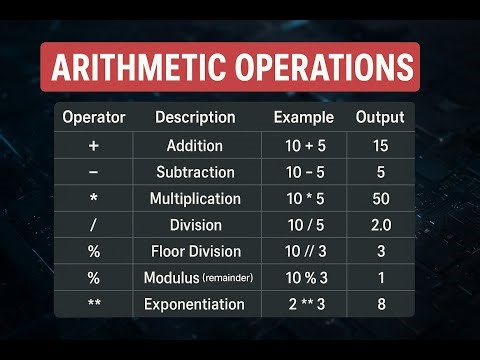🔢 Arithmetic Operations in Python | Addition, Subtraction, Multiplication, Division Explained