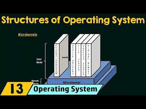 Structures of Operating System