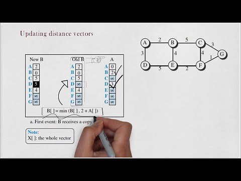 Distance Vector Routing | Computer Networks | Distance vector routing algorithm
