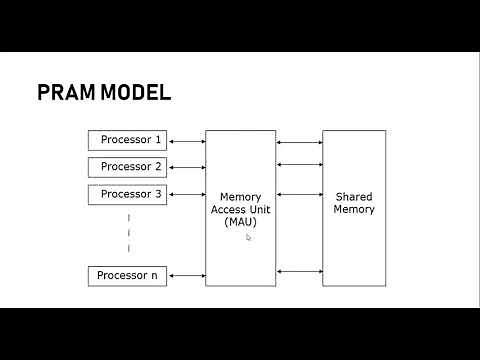 Parallel Algorithm- PRAM Model, Complexity and limitations of parallel algorithm