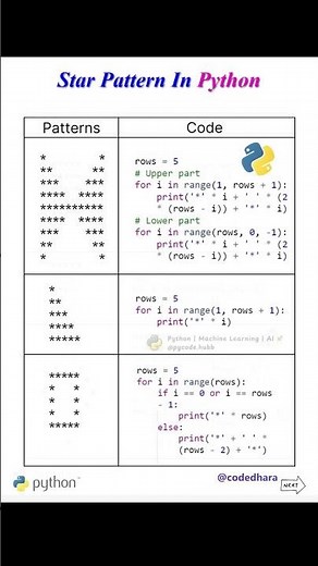 Star Pattern in Python Explained in 10 Seconds ✨ #shorts #youtubeshorts #viral #coding #python