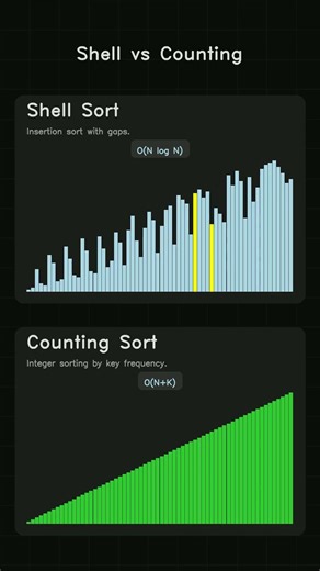 Shell Sort vs Counting Sort | Sorting Tournament: Semifinals