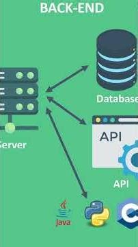 What is an API? Explained in 60 Seconds (Simple Example) #coding #api #programming