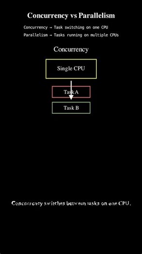 Concurrency vs Parallelism in Python Explained Simply | #coding #masterpython
