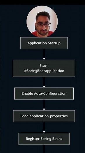 How Spring Boot AutoConfiguration Works | Simplified Explanation