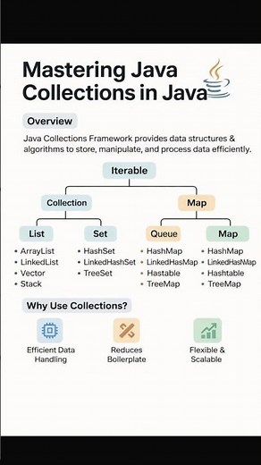 Mastering Java Collections Framework | List, Set, Map, Queue Explained with Examples #yt #short