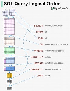 #sql #database | Programming Valley