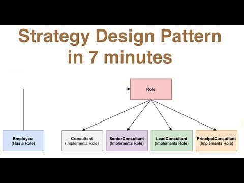 Strategy Design Pattern in Java || Ajit Singh