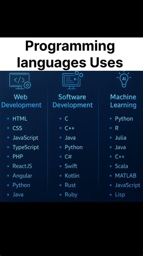 Programming language Usages 2026