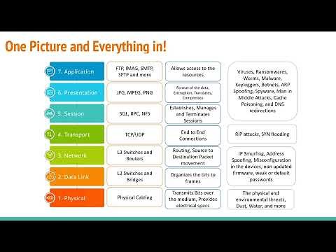 OSI Layer and Corresponding Cyber Attacks and Threats