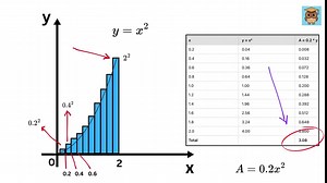Learn basic calculus using simple math
