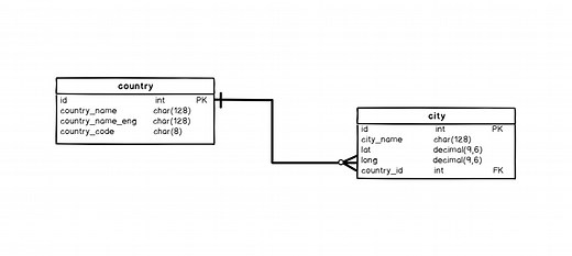 Learn SQL: INNER JOIN vs LEFT JOIN