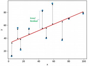 Least Squares Linear Regression With Python Example