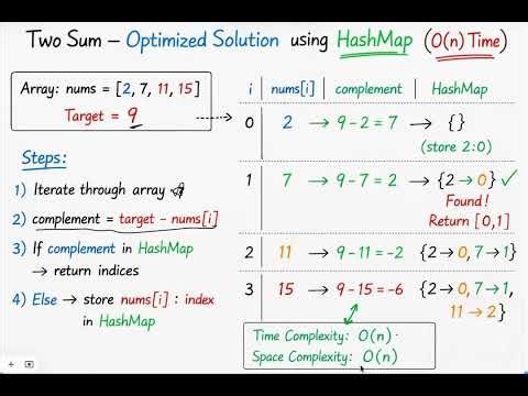 Assignment Demo: Two Sum Algorithm in Java with JUnit 5 Unit Testing