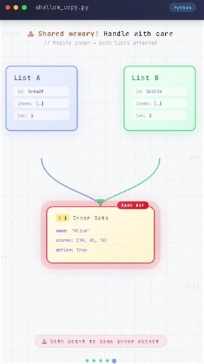 Shallow vs Deep Copy 🔥 Python Interview Favorite! #coding