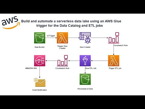Build and automate Serverless DataLake using an AWS Glue , Lambda , Cloudwatch