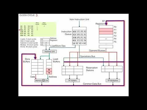 Tomasulo's Algorithm Overview