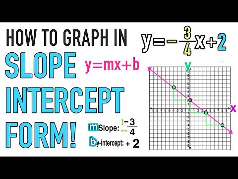 How to Graph Lines in Slope Intercept Form (y=mx+b)