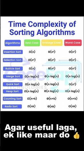 Don't Fail the Interview! 🤯 Sorting Algorithm Complexity Cheat Sheet