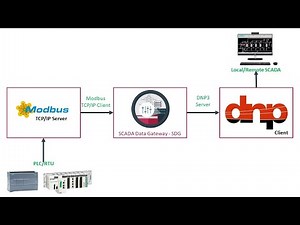 How to Convert Modbus TCP to DNP3 : to A Complete Tutorial - SDG