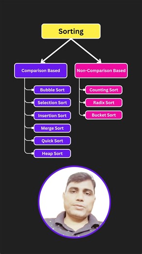 Sorting Algorithms | Bubble Sort