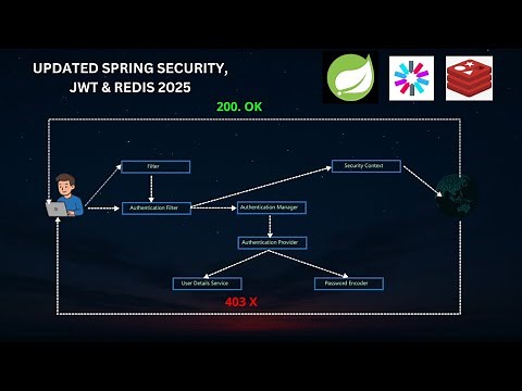 Spring Security Access Token and Refresh Token Tutorial With Jwt & Redis [2025]