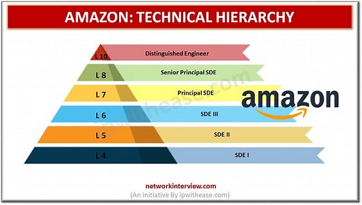 Amazon Organizational Structure: Technical hierarchy » Network Interview