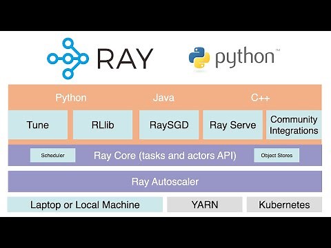Introduction to Distributed Computing with the Ray Framework