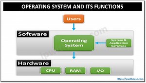 What is Operating System (OS) and Its Functions? - IP With Ease