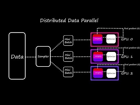 How DDP works || Distributed Data Parallel || Quick explained