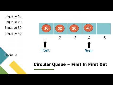 Circular Queue Animation - Enqueue and Dequeue