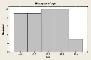 Histogram: Make a Chart in Easy Steps - Statistics How To