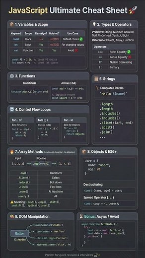 JavaScript Ultimate Cheat Sheet 🚀 | Master JS Basics, ES6+, DOM & Async in Minutes