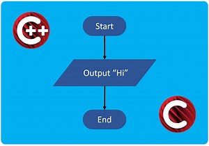 What Is A Flowchart In C Programming And C