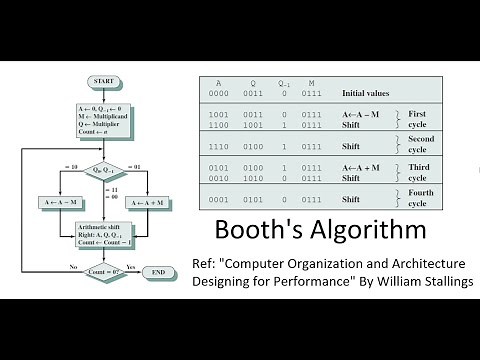 Booth's Algorithm for signed number multiplication.