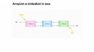LinkedList in Java Demo & Methods