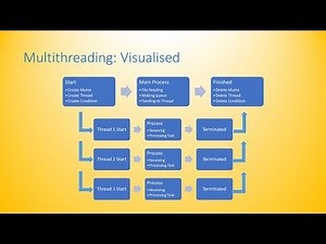 Multithreading Concept and Implementation in C