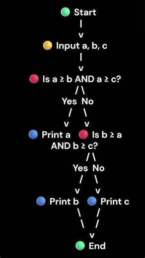 Python Flowcharts Made Easy for Beginners