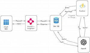 Build a chatbot on your own data in 1 hour with Azure SQL, Langchain and Chainlit - Azure SQL Dev Corner