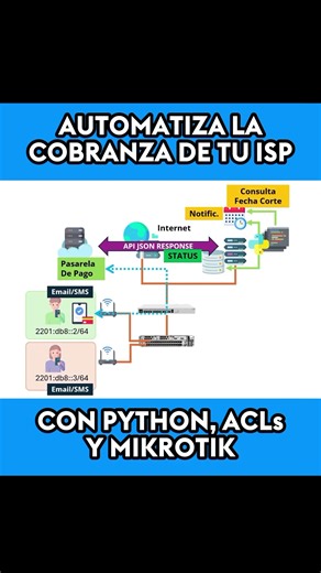 Gestión de Cobros y Acceso a clientes de tu ISP con Python