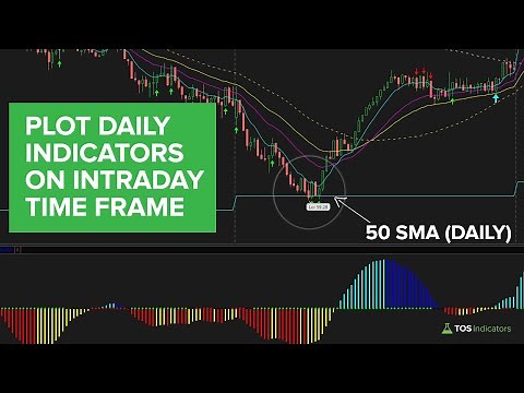 How to Plot Daily Time Frame Indicators on Smaller Time Frames