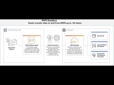 AWS DataSync | Concept | Demo on Transfer from S3 to EFS